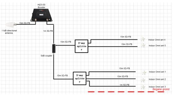 Afbeelding1 Gsm installatie kantoorgebouw Amsterdam | gsmversterkers.nl